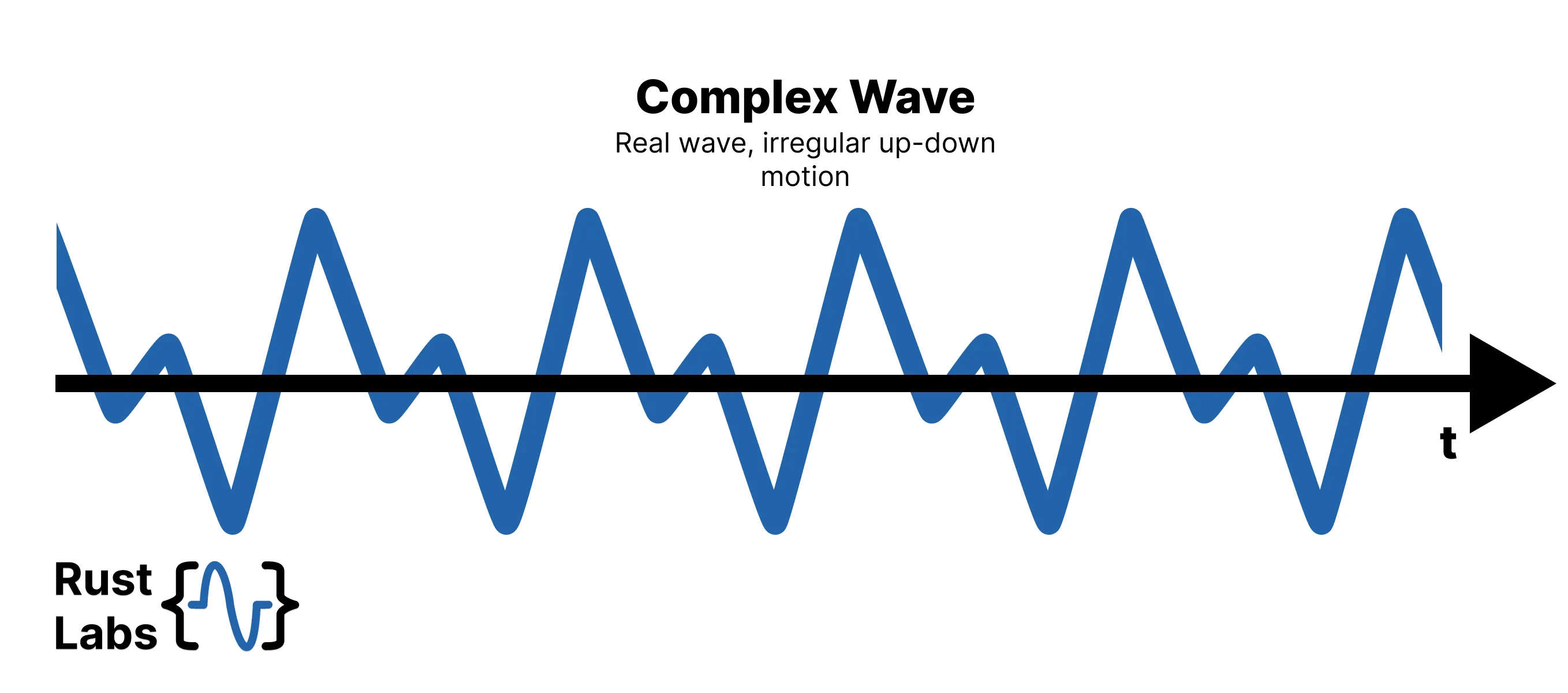 Complex Wave Diagram Diagram showing a waveform with a shape more complex than a sine
