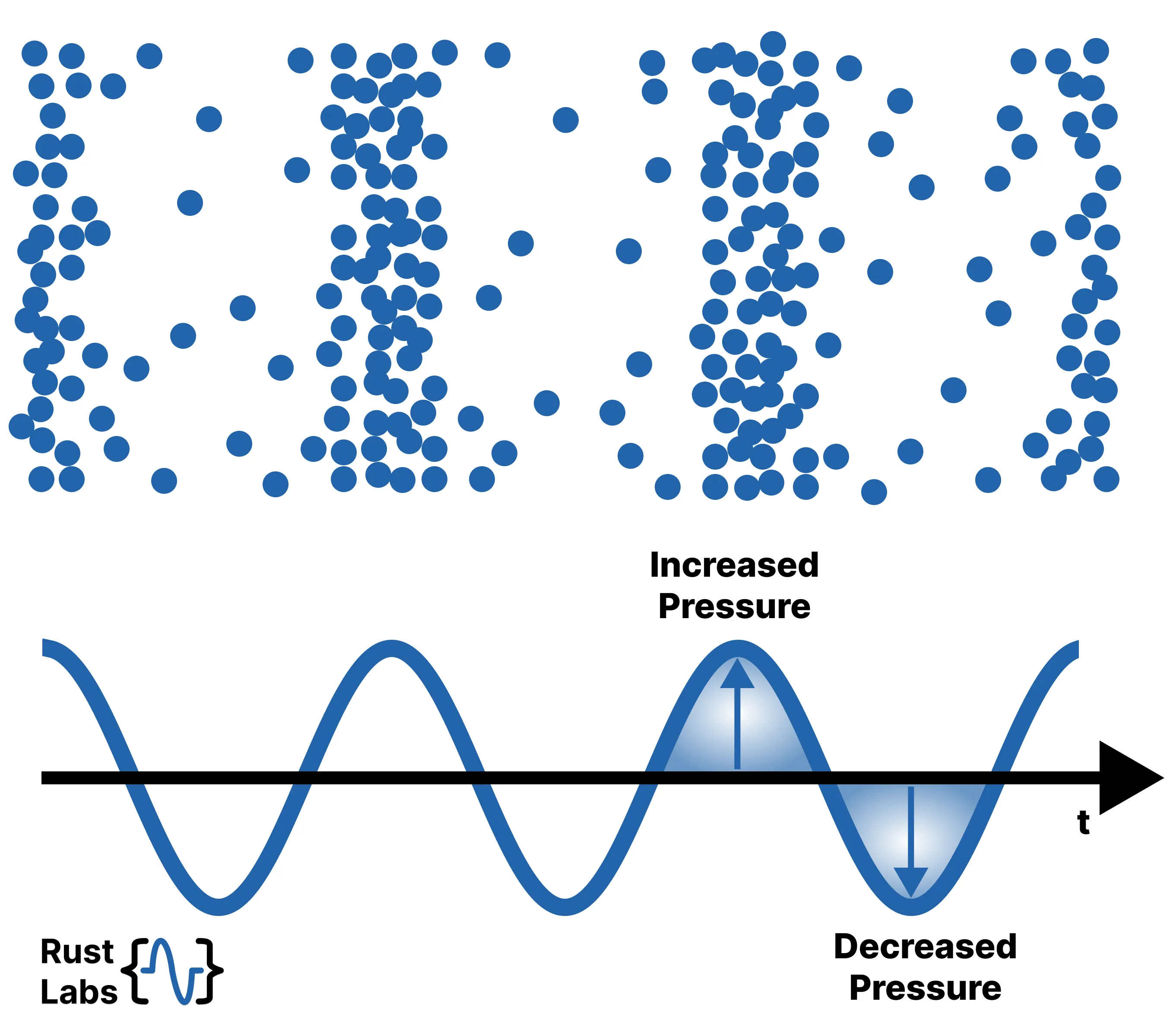 Wave Pressure Diagram Diagram showing molecules organised in low pressure and high pressure, below a graph follows molecules, plotting the high pressure as a peak on the wave and the low pressure as a trough on the wave.