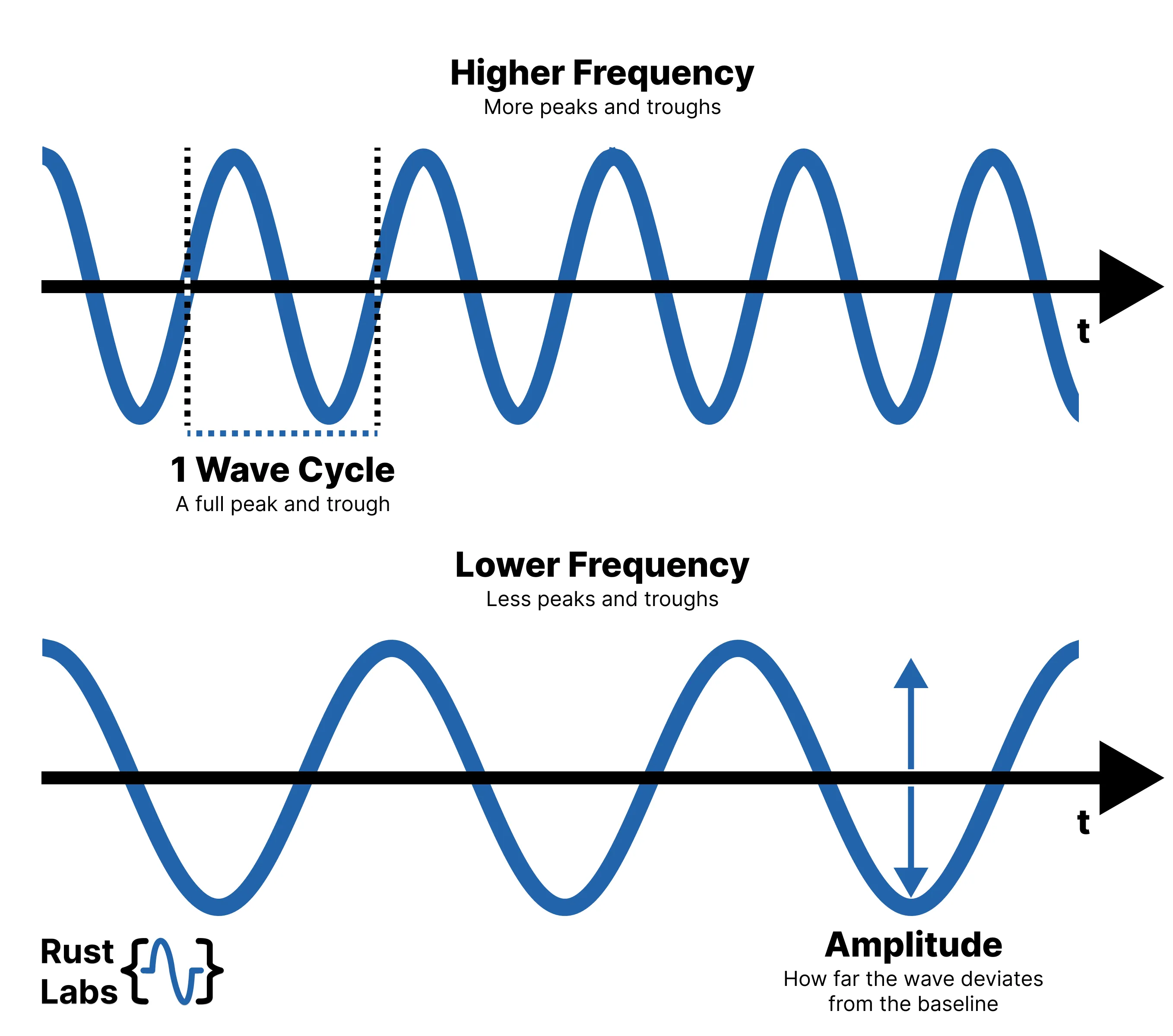 Wave Properties Diagram Diagram showing two waveforms, one is a high-frequency wave the other is low-frequency wave, both are labelled. The top diagram is labelled with the boundaries of a wave cycle, the bottom is labelled with amplitude.